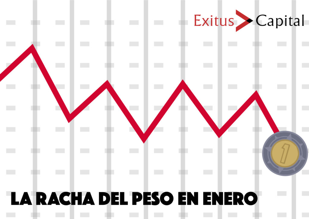 La racha del peso en Enero
